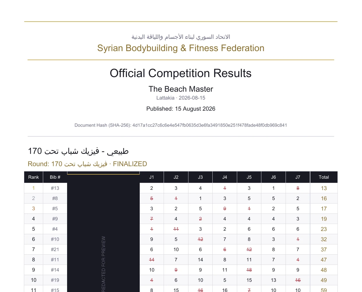 The first page of the published results document: the federation's header, the SHA-256 document hash, and the finalized placings for one category with dropped scores struck through.